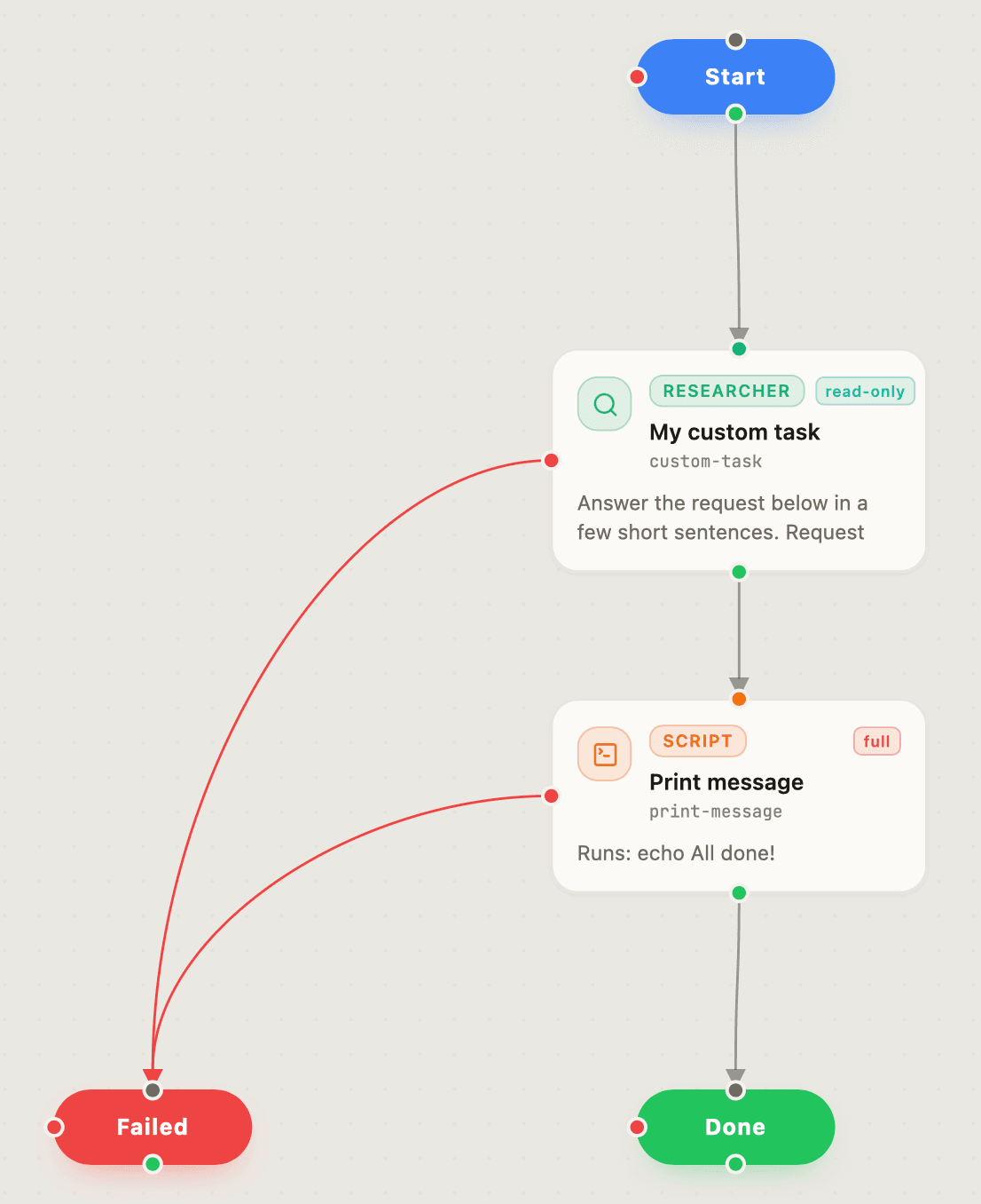 Un grafo nel Graph Builder. Inizio porta a un passaggio agente chiamato La mia attività personalizzata, poi a un passaggio script chiamato Stampa messaggio, poi a Fatto. I collegamenti rossi vanno da entrambi i passaggi a Non riuscito.